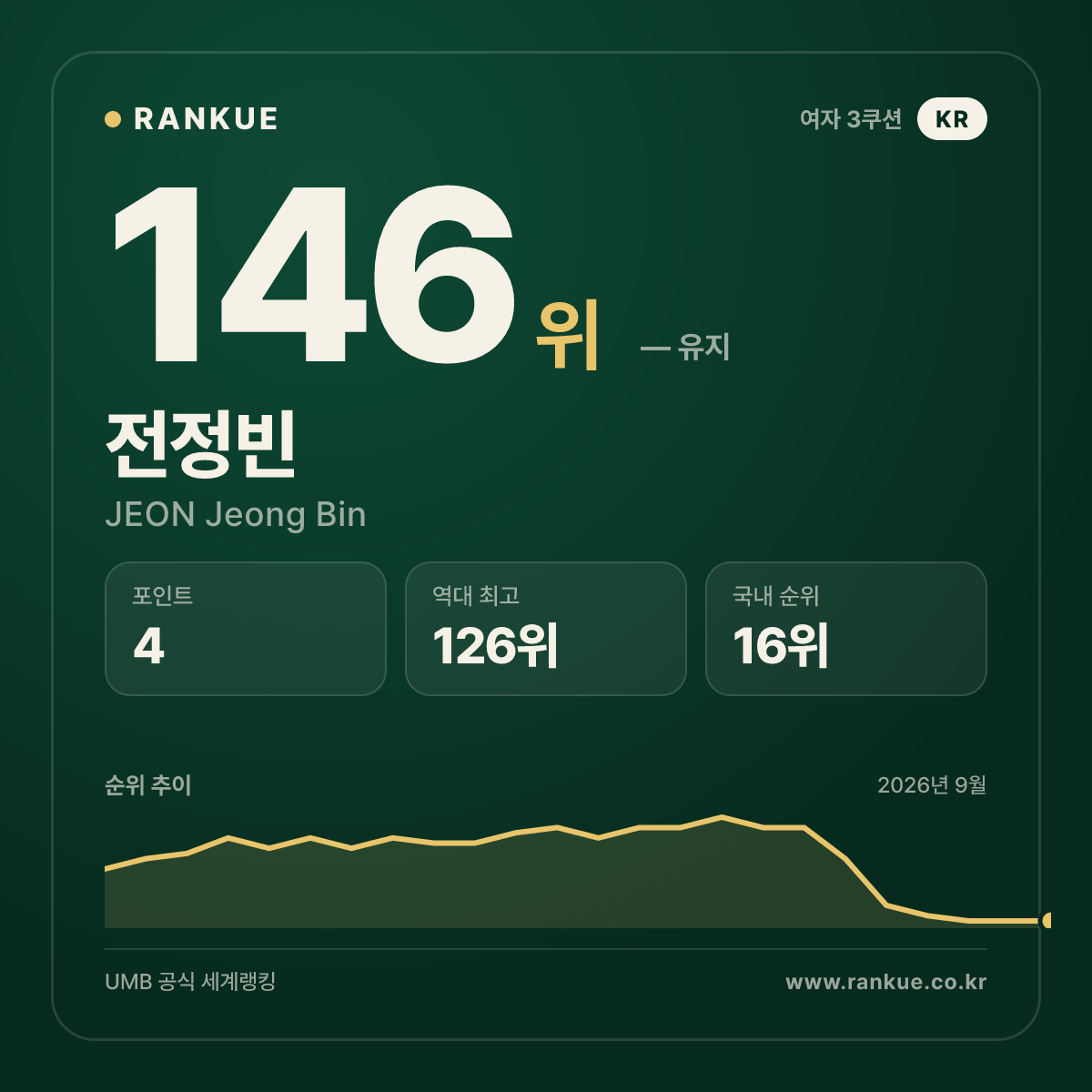 전정빈 — 146위