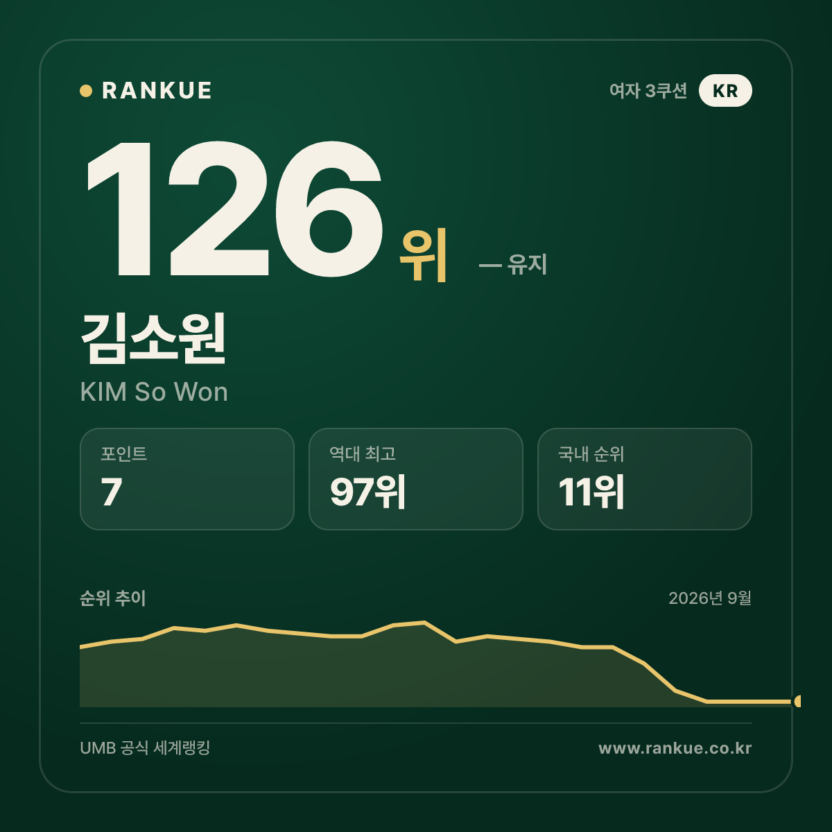김소원 — 126위