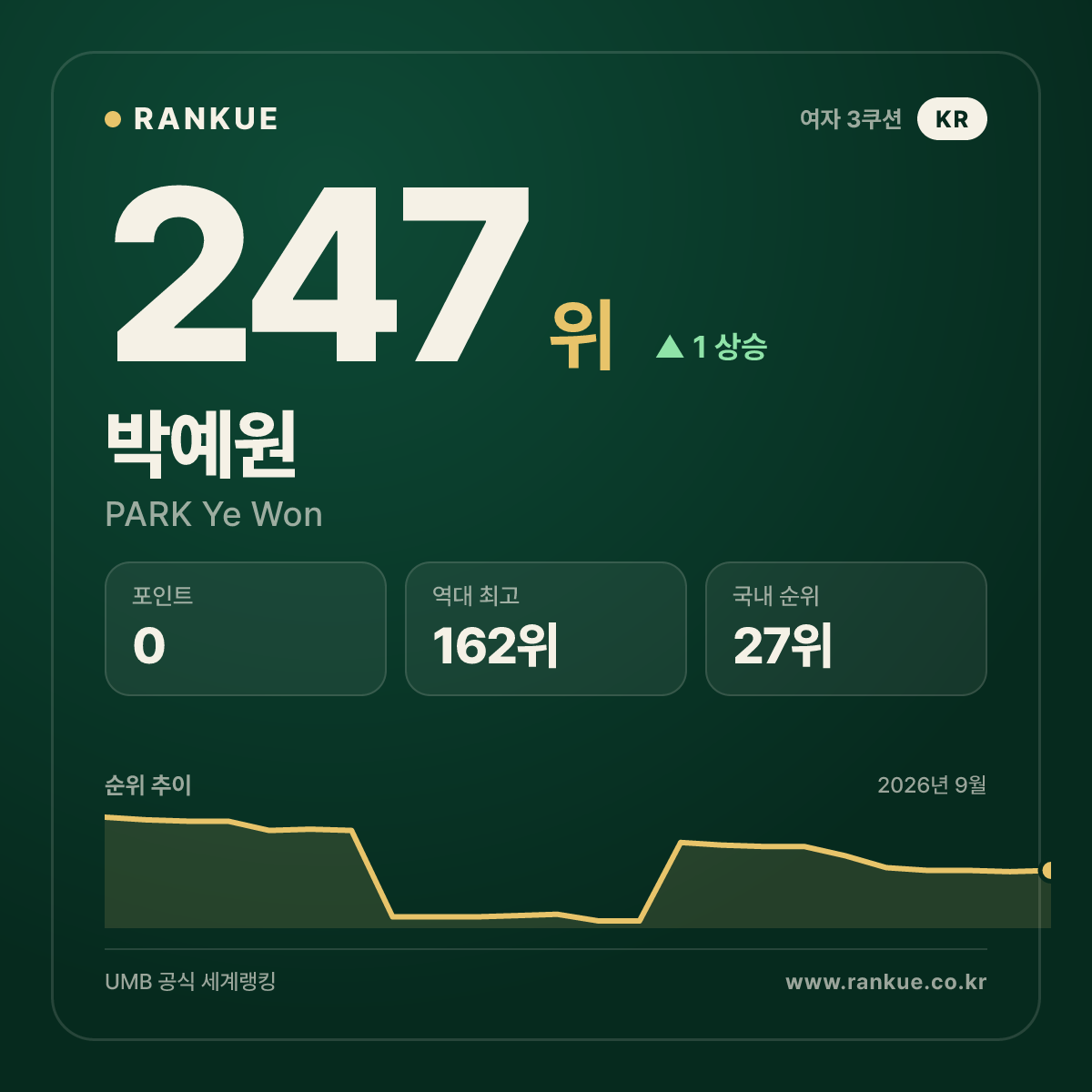 박예원 — 247위