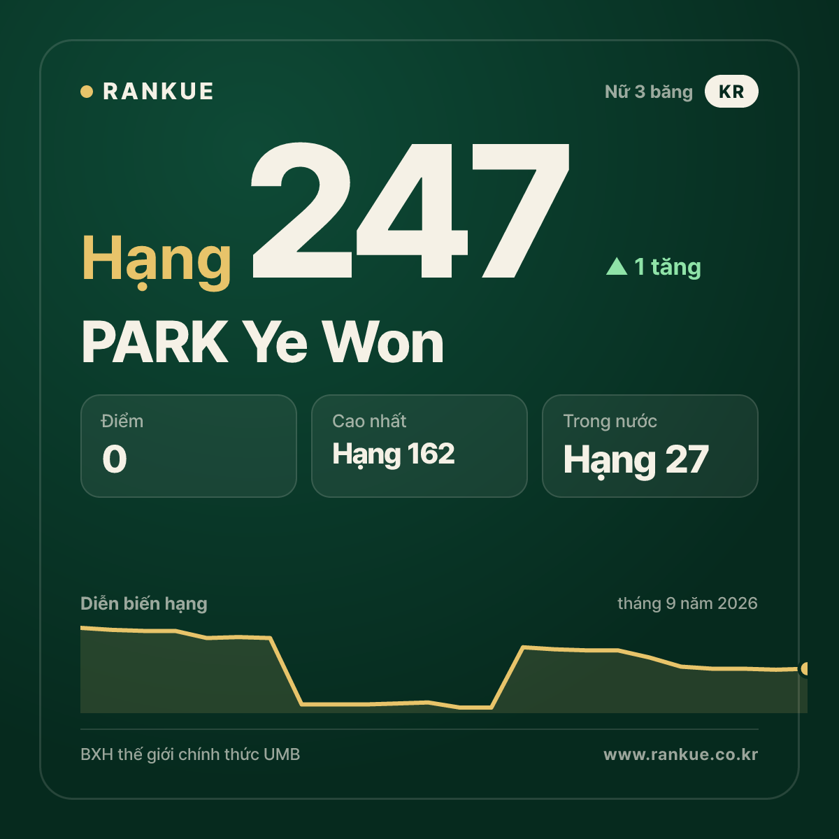PARK Ye Won — hạng 247