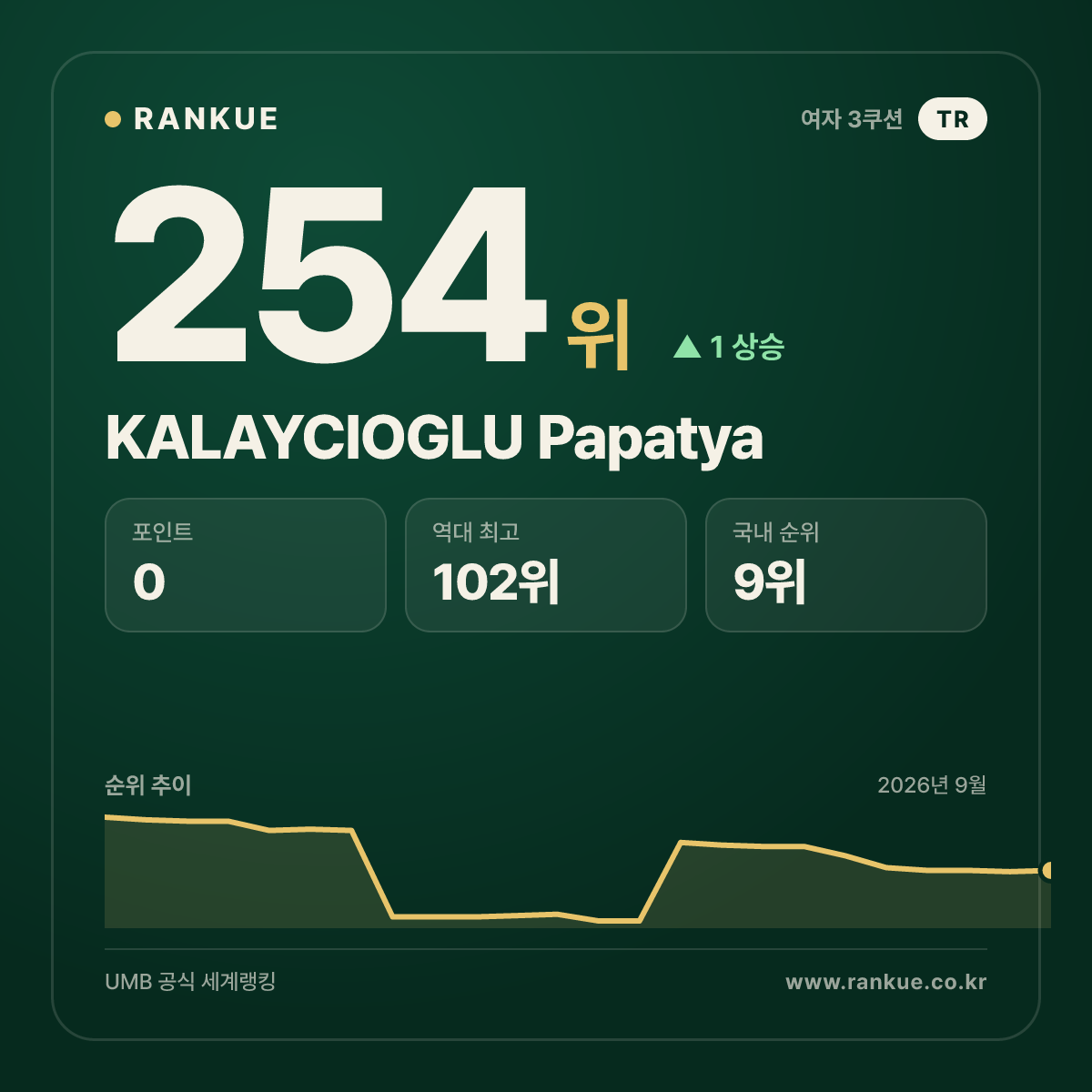 KALAYCIOGLU Papatya — 254위