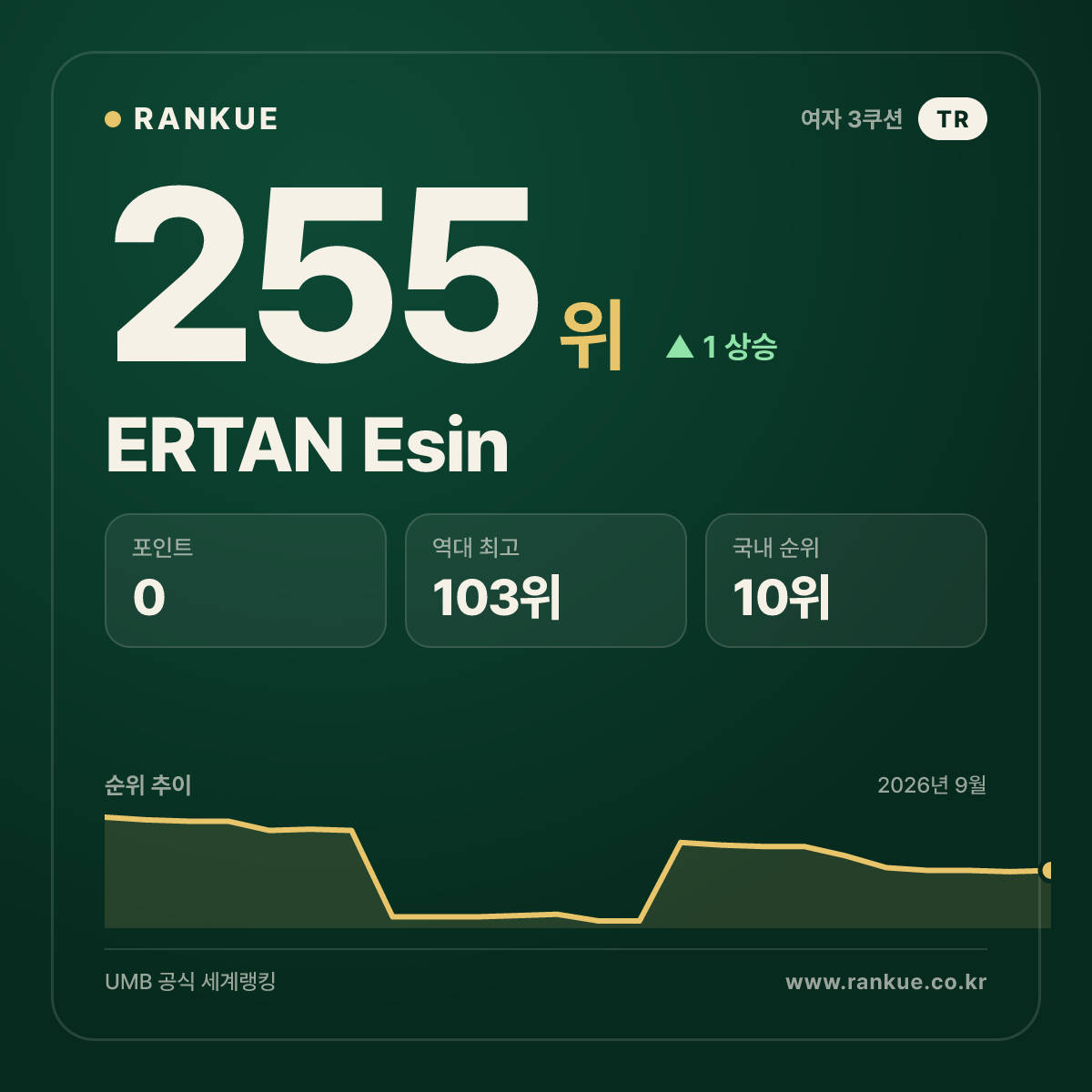 ERTAN Esin — 255위