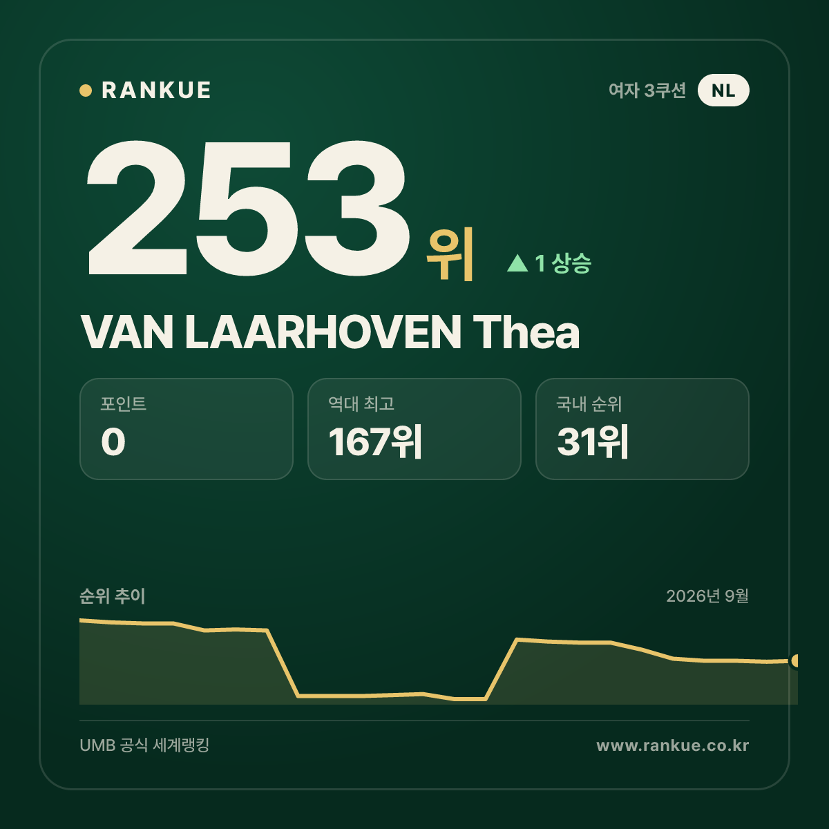 VAN LAARHOVEN Thea — 253위