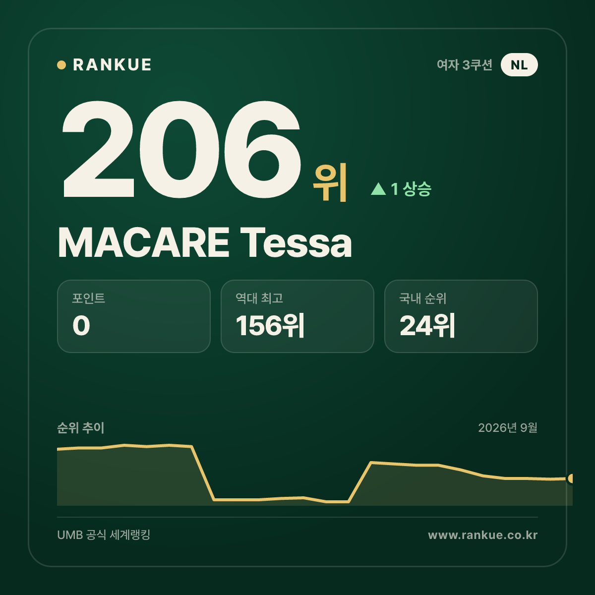 MACARE Tessa — 206위