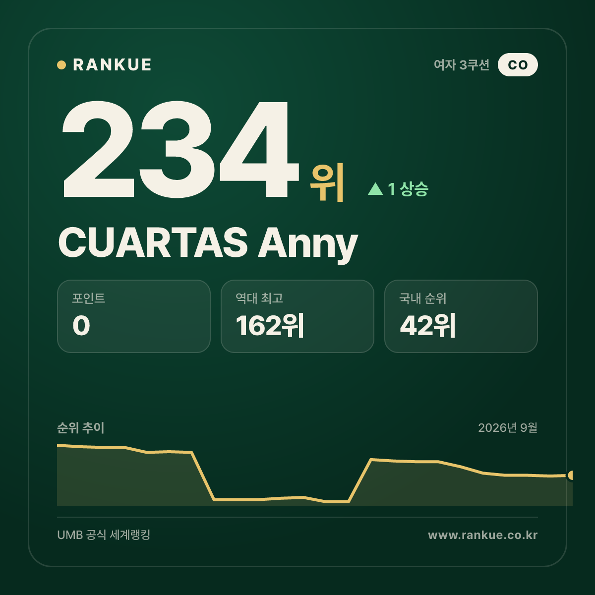 CUARTAS Anny — 234위