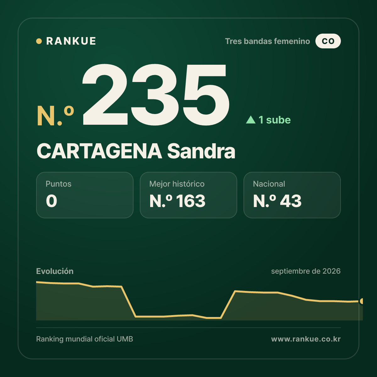 CARTAGENA Sandra — N.º 235
