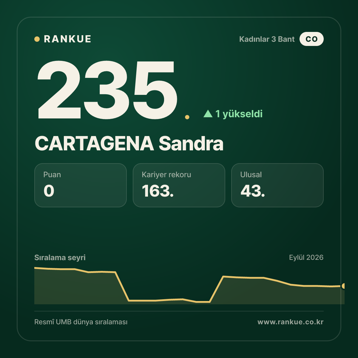 CARTAGENA Sandra — 235.