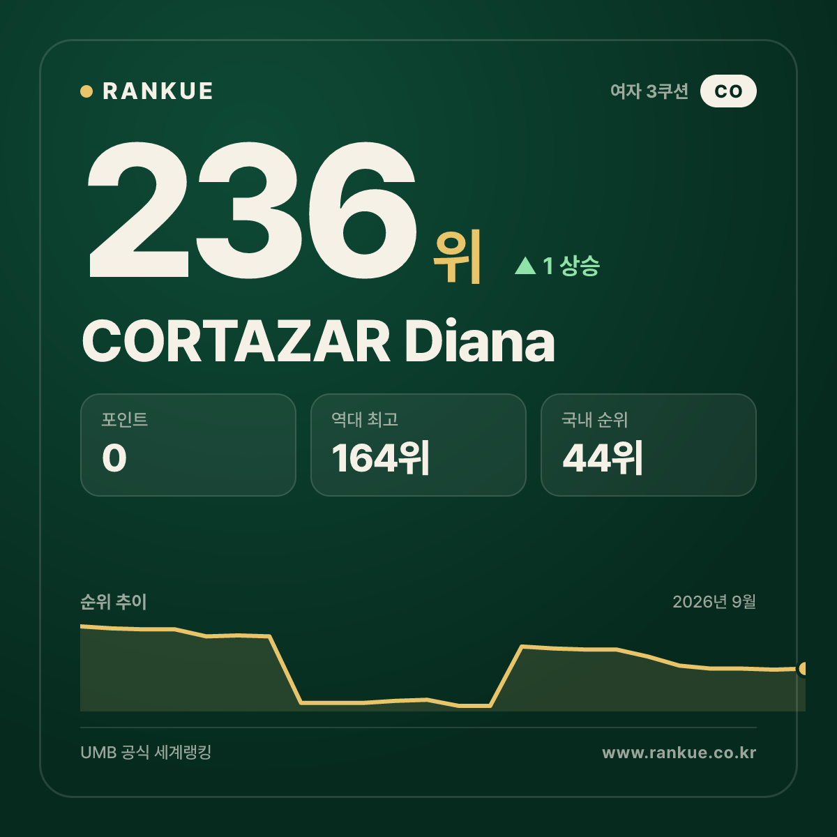 CORTAZAR Diana — 236위