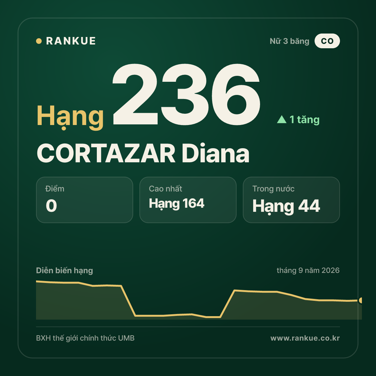 CORTAZAR Diana — hạng 236