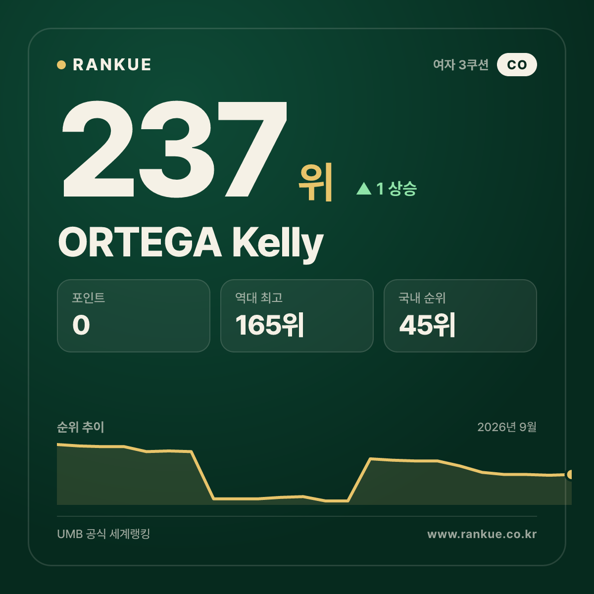 ORTEGA Kelly — 237위