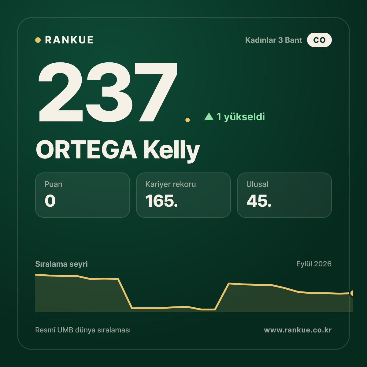 ORTEGA Kelly — 237.