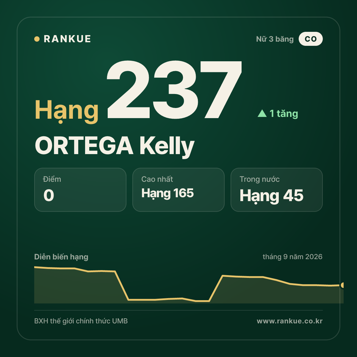 ORTEGA Kelly — hạng 237