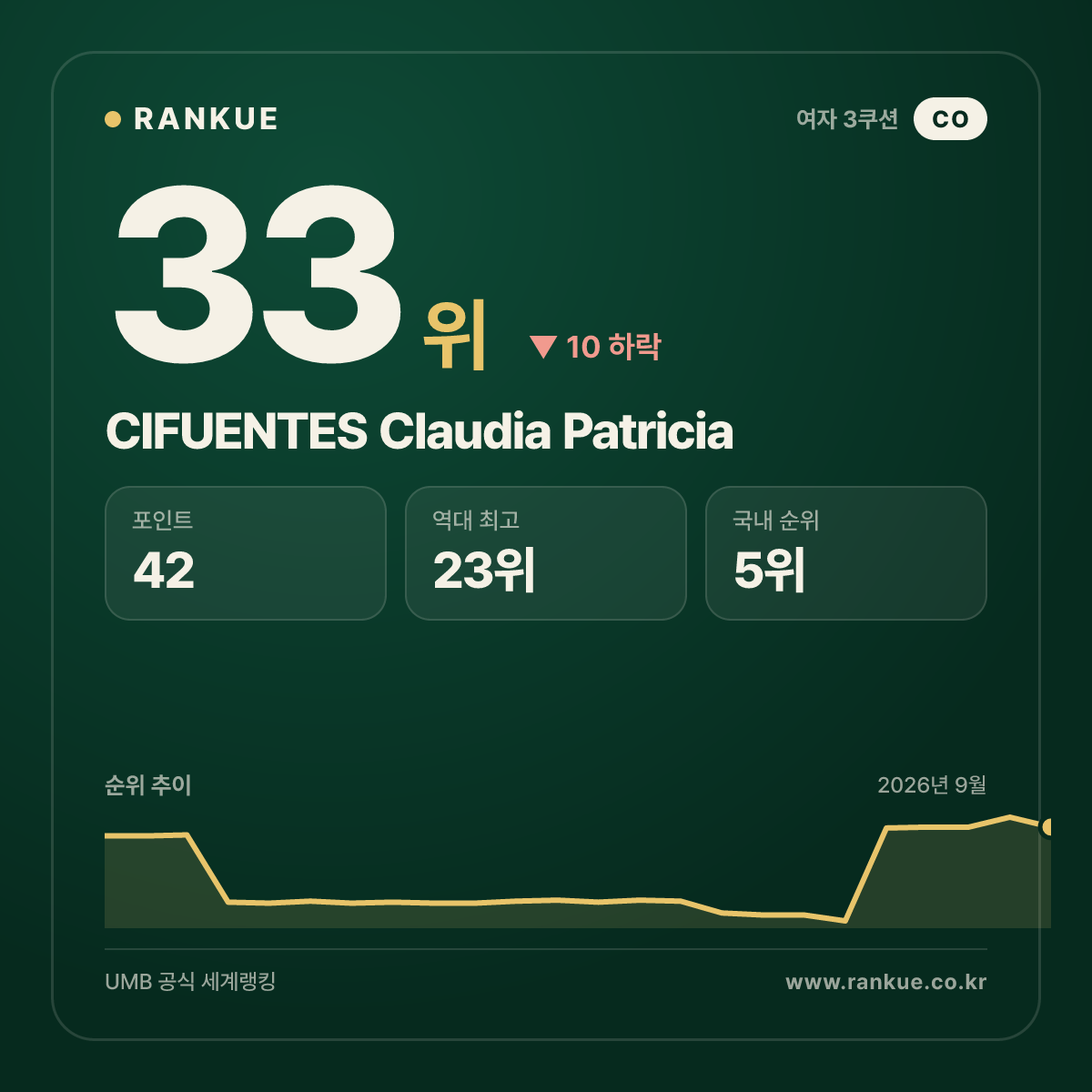 CIFUENTES Claudia Patricia — 33위