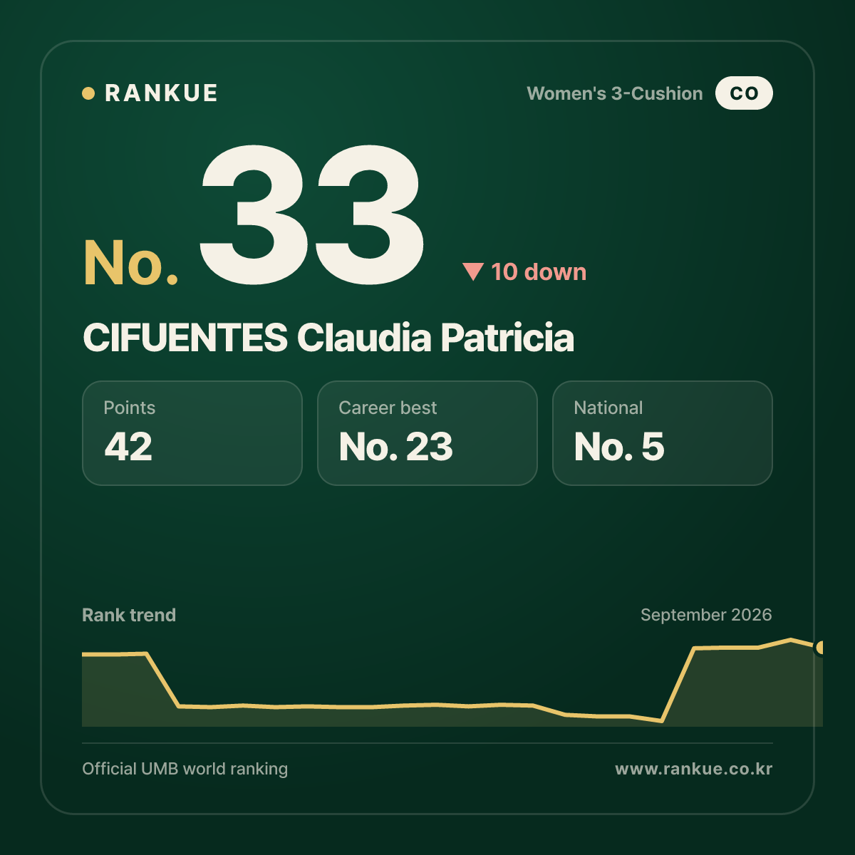 CIFUENTES Claudia Patricia — No.33