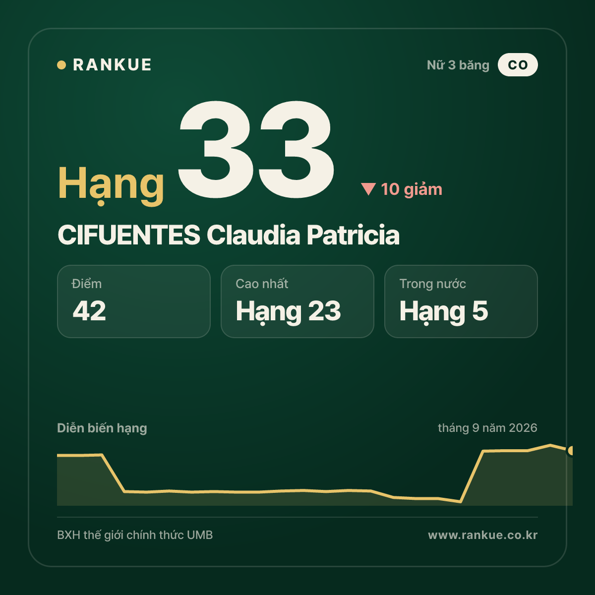 CIFUENTES Claudia Patricia — hạng 33
