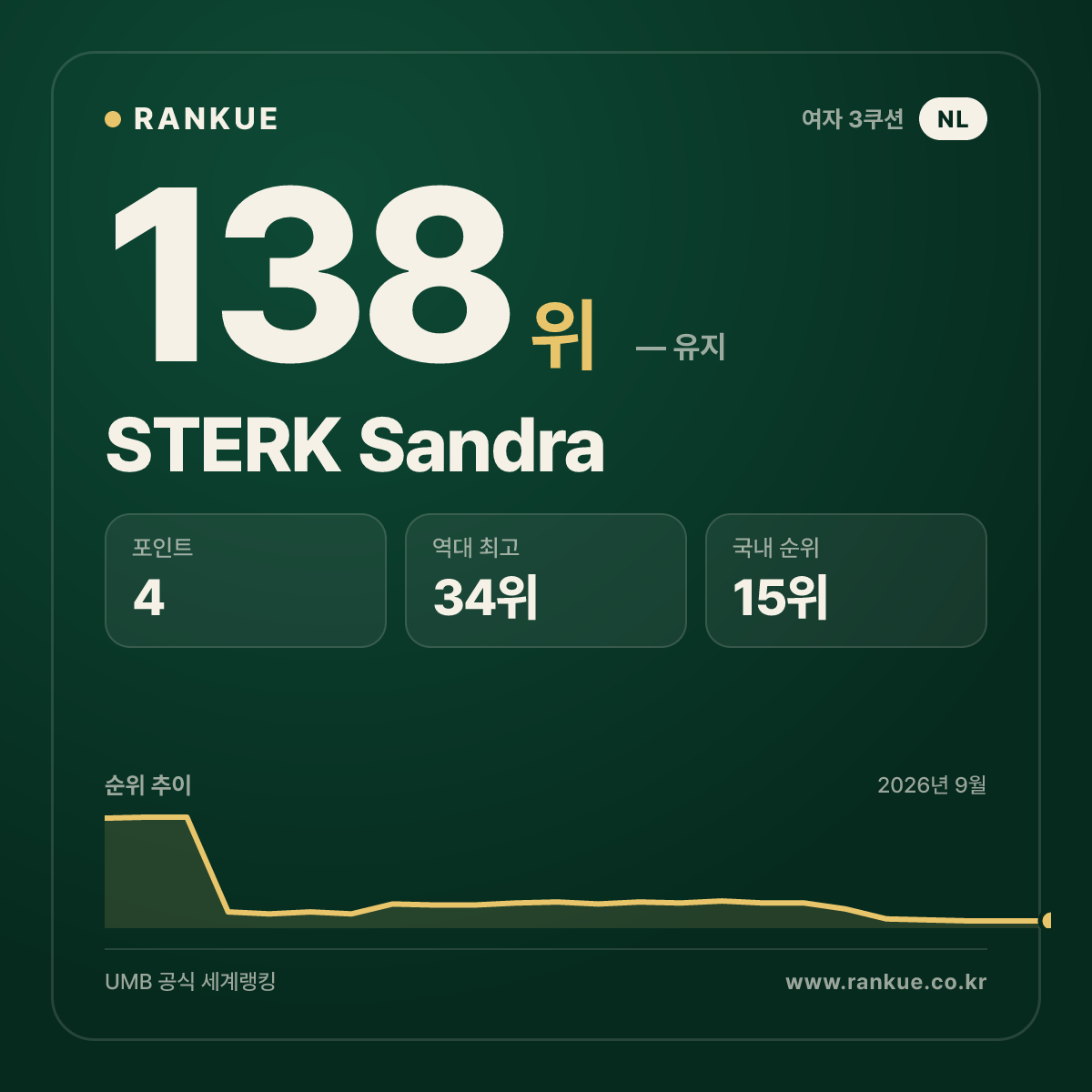 STERK Sandra — 138위