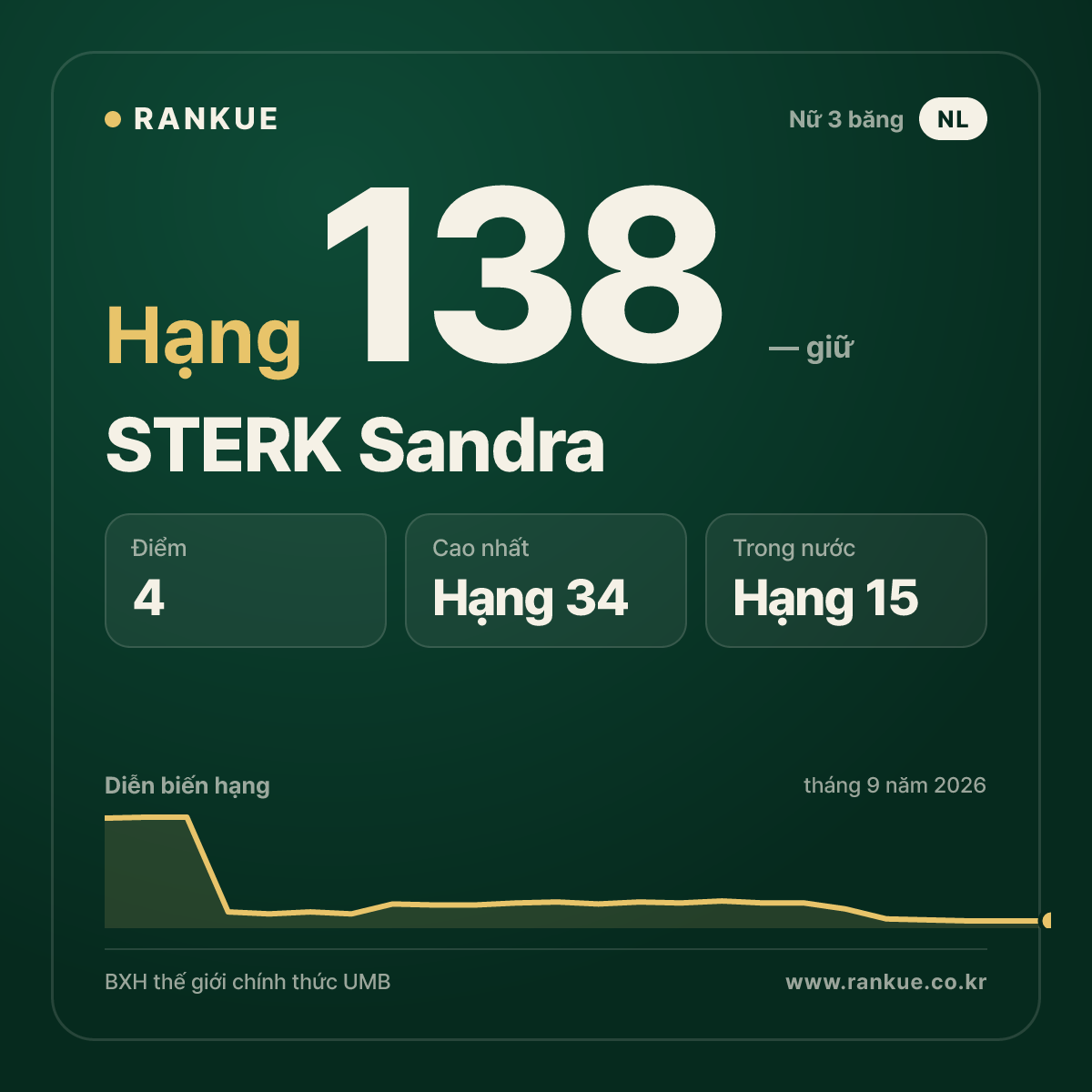 STERK Sandra — hạng 138