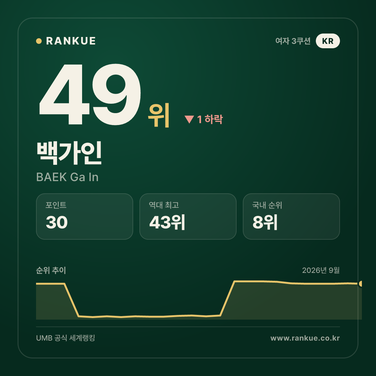 백가인 — 49위