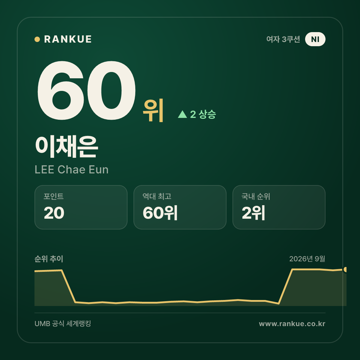 이채은 — 60위