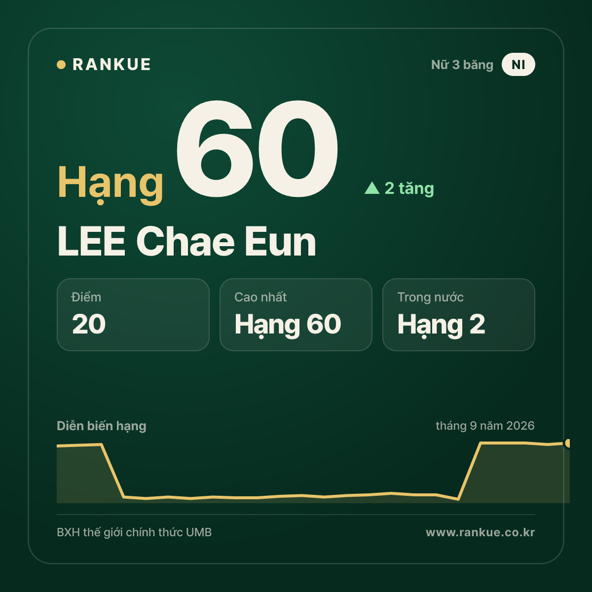LEE Chae Eun — hạng 60