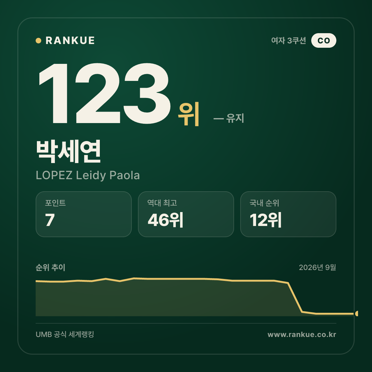 박세연 — 123위