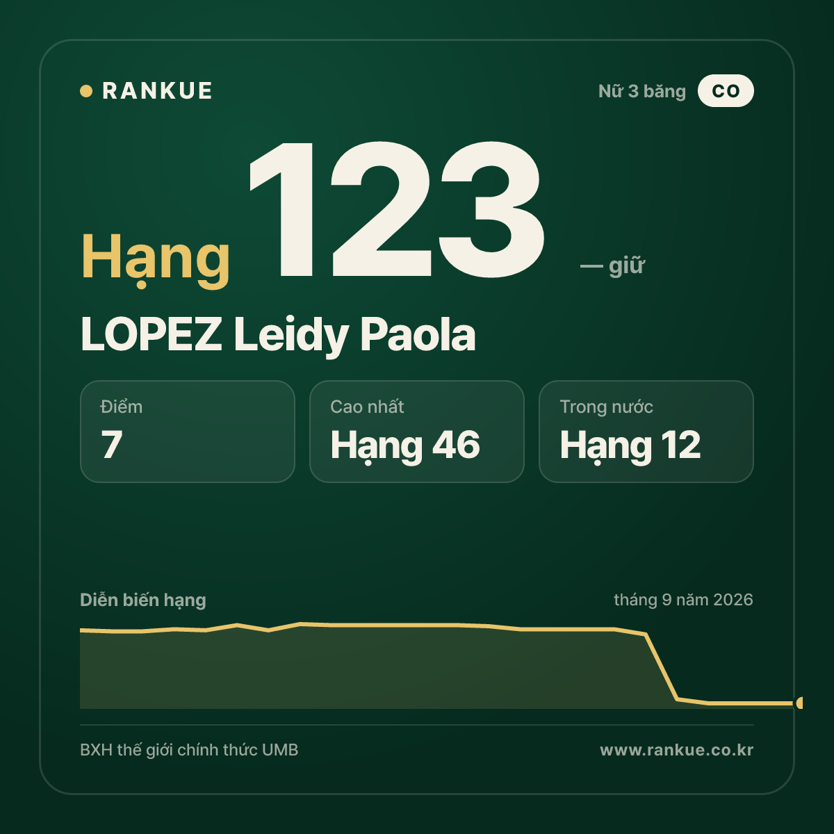 LOPEZ Leidy Paola — hạng 123