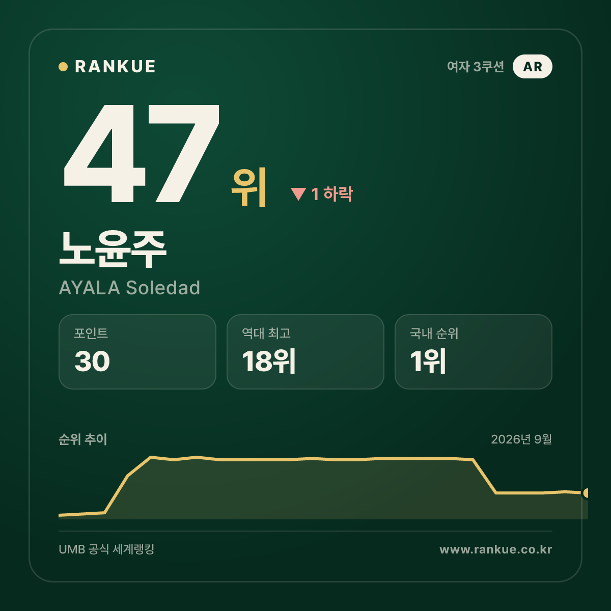 노윤주 — 47위