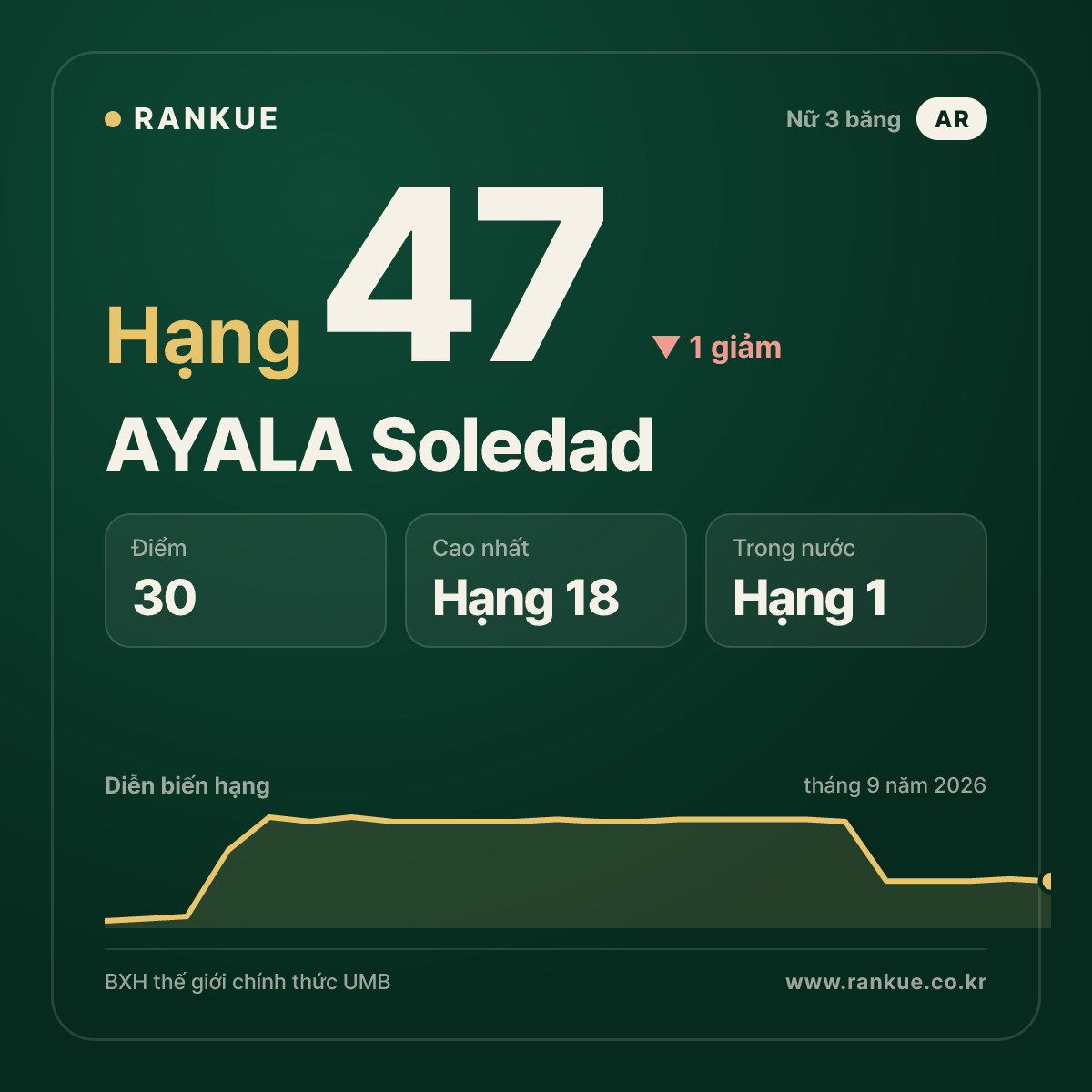 AYALA Soledad — hạng 47