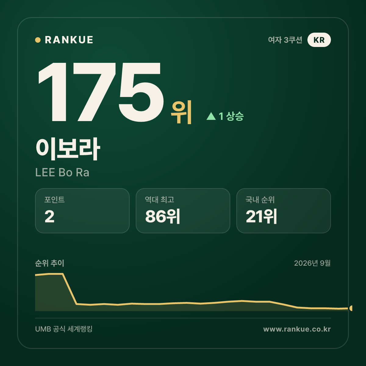 이보라 — 175위
