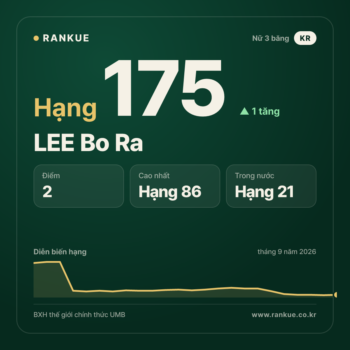 LEE Bo Ra — hạng 175