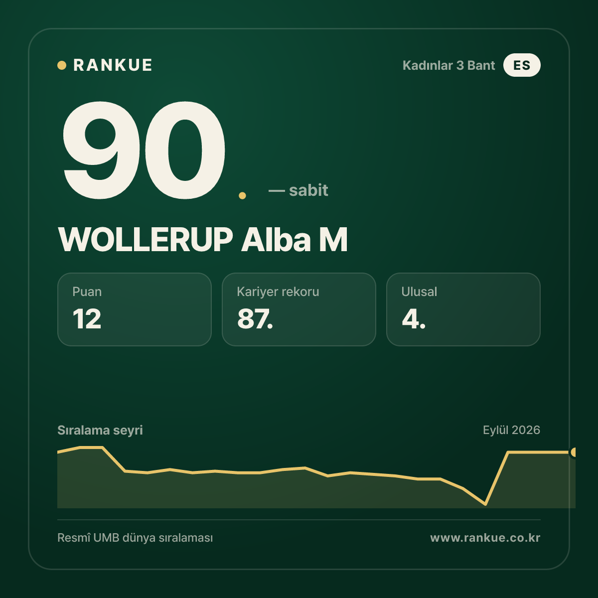 WOLLERUP Alba M — 90.