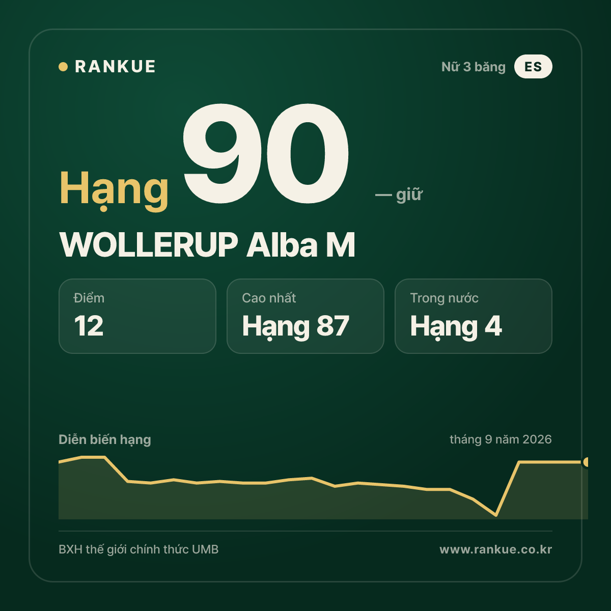 WOLLERUP Alba M — hạng 90