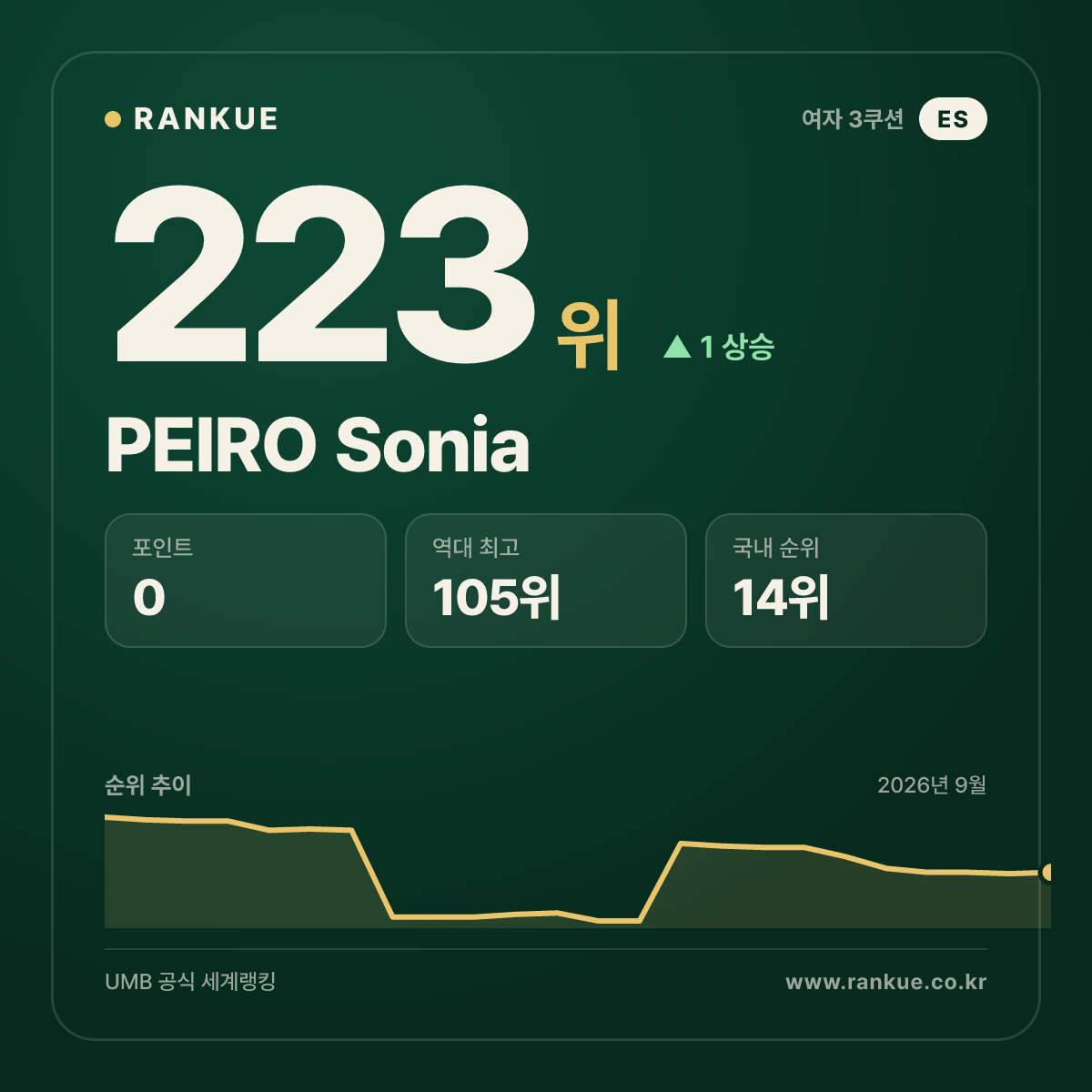 PEIRO Sonia — 223위