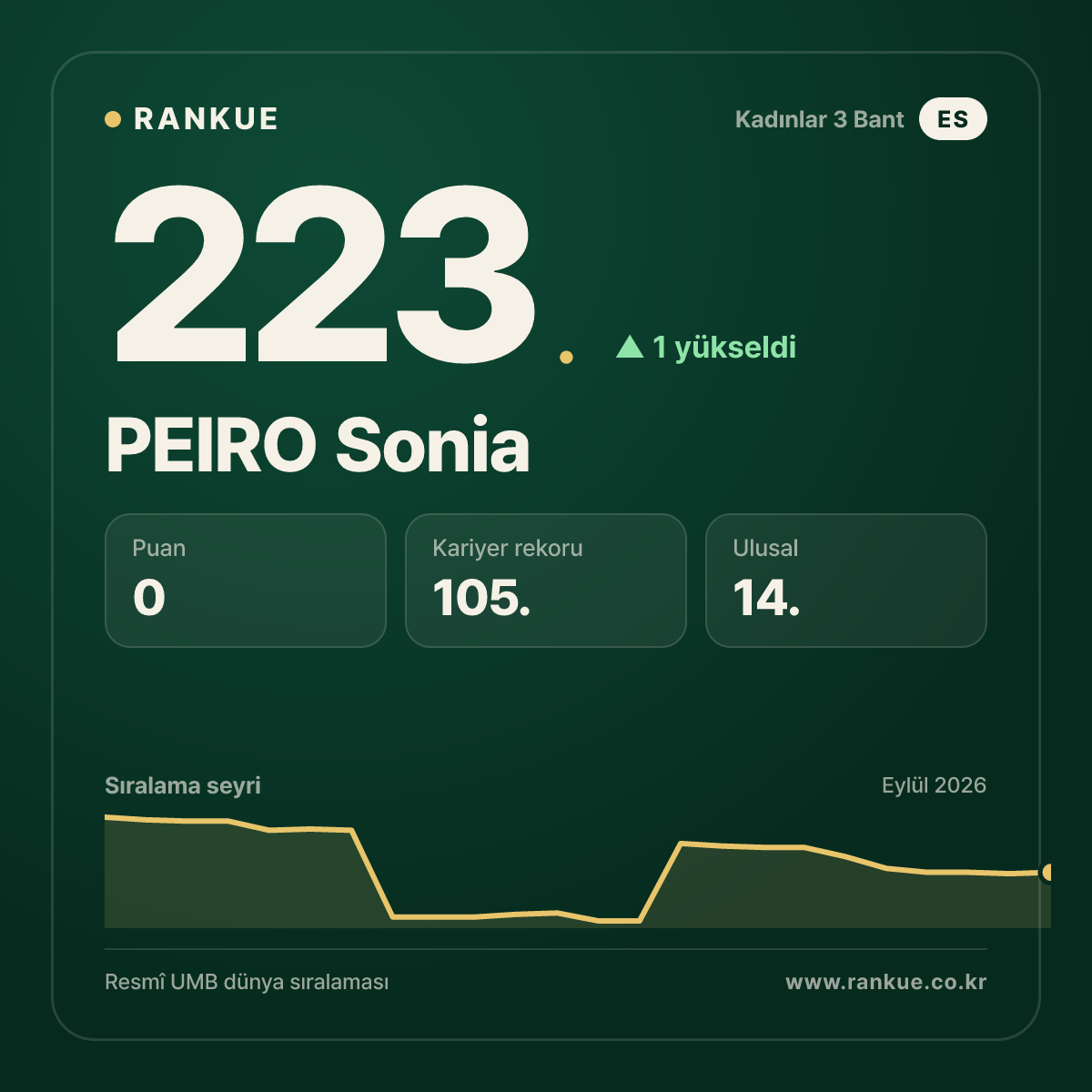 PEIRO Sonia — 223.