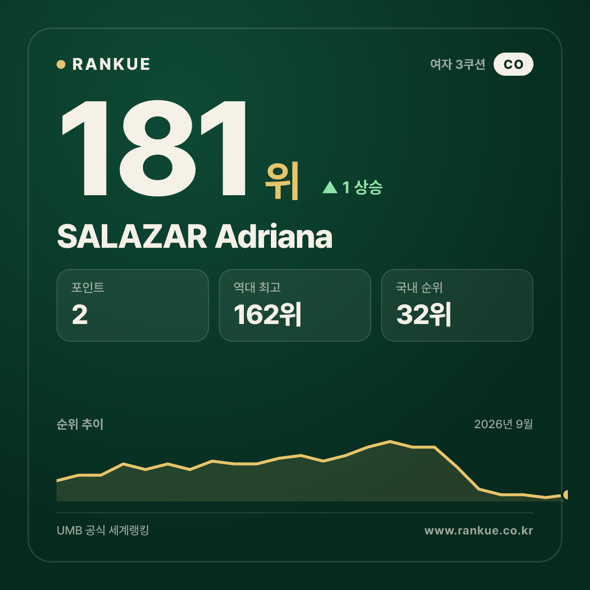 SALAZAR Adriana — 181위