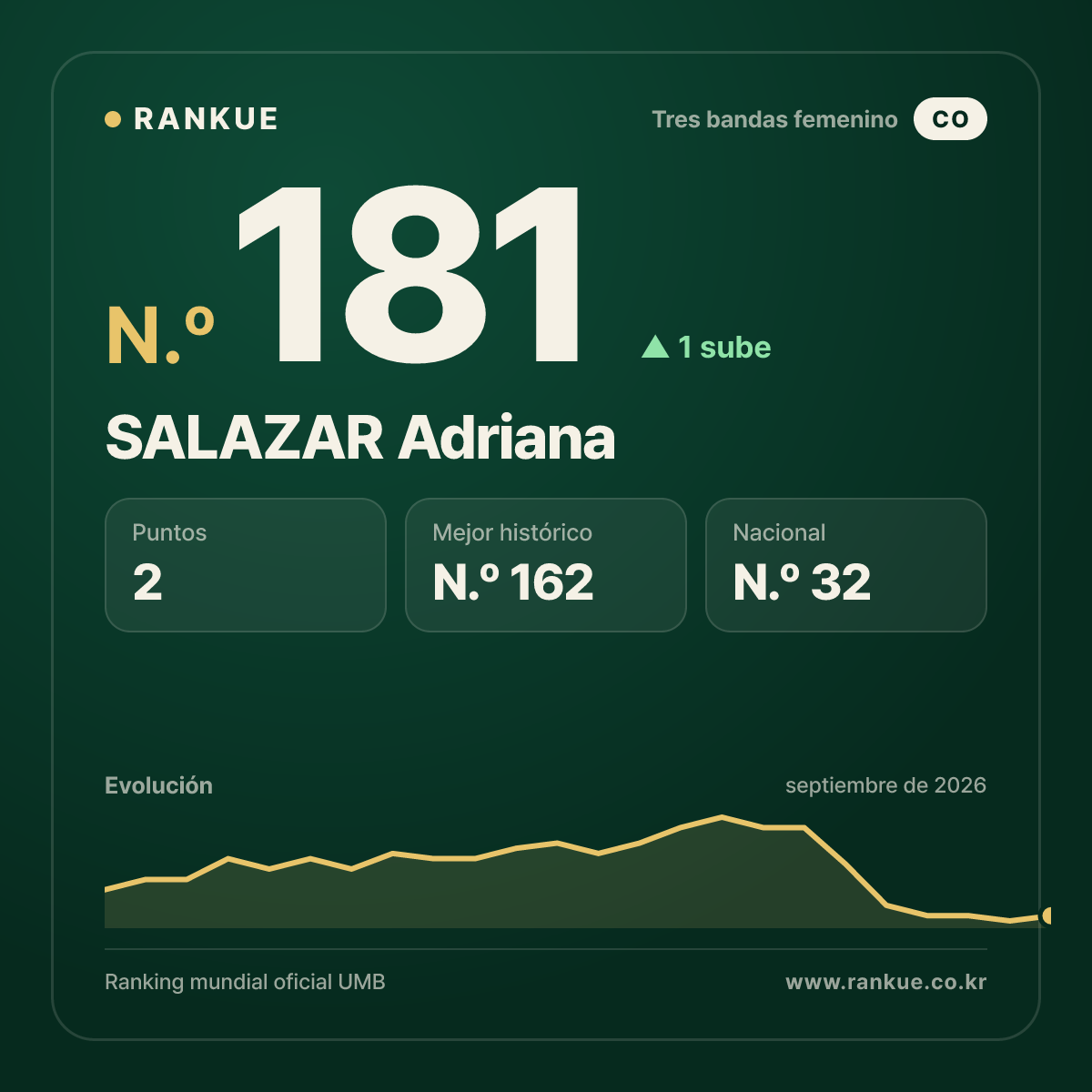 SALAZAR Adriana — N.º 181