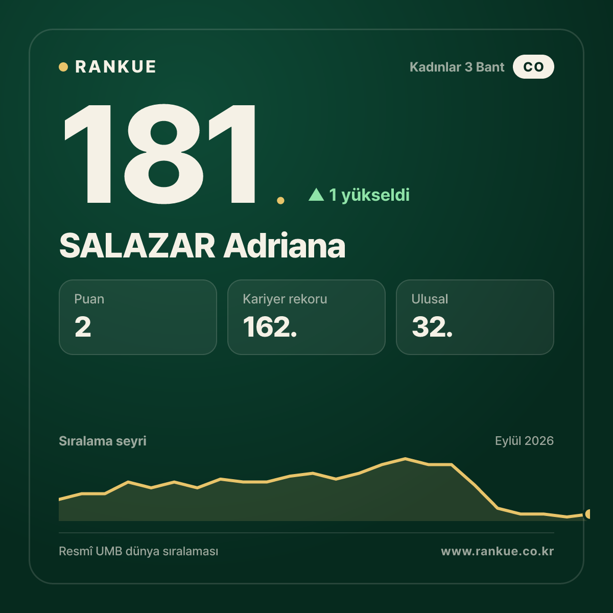 SALAZAR Adriana — 181.