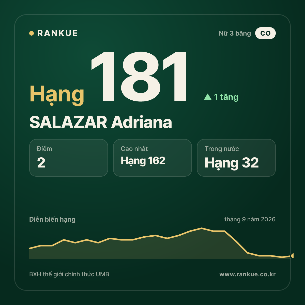 SALAZAR Adriana — hạng 181