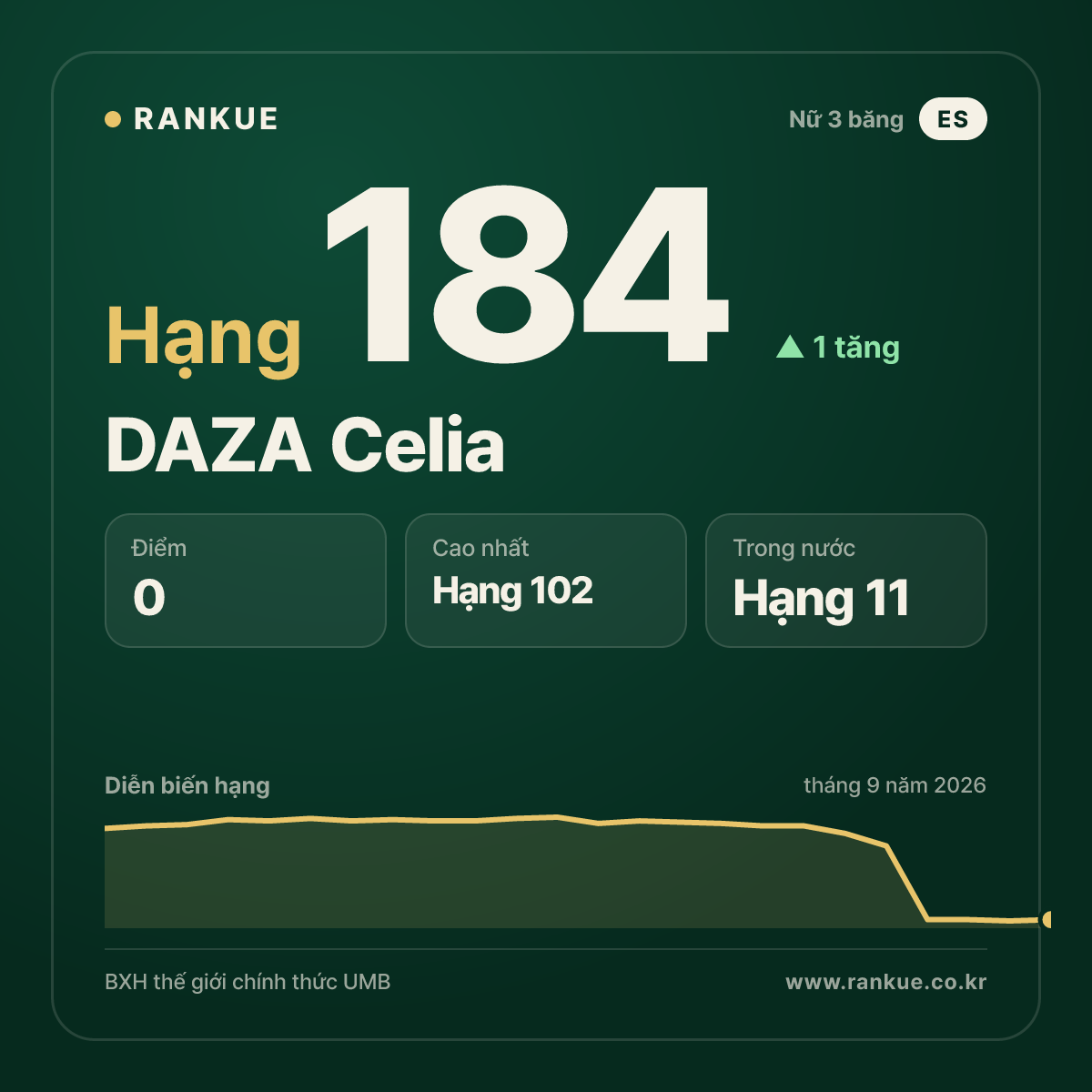 DAZA Celia — hạng 184