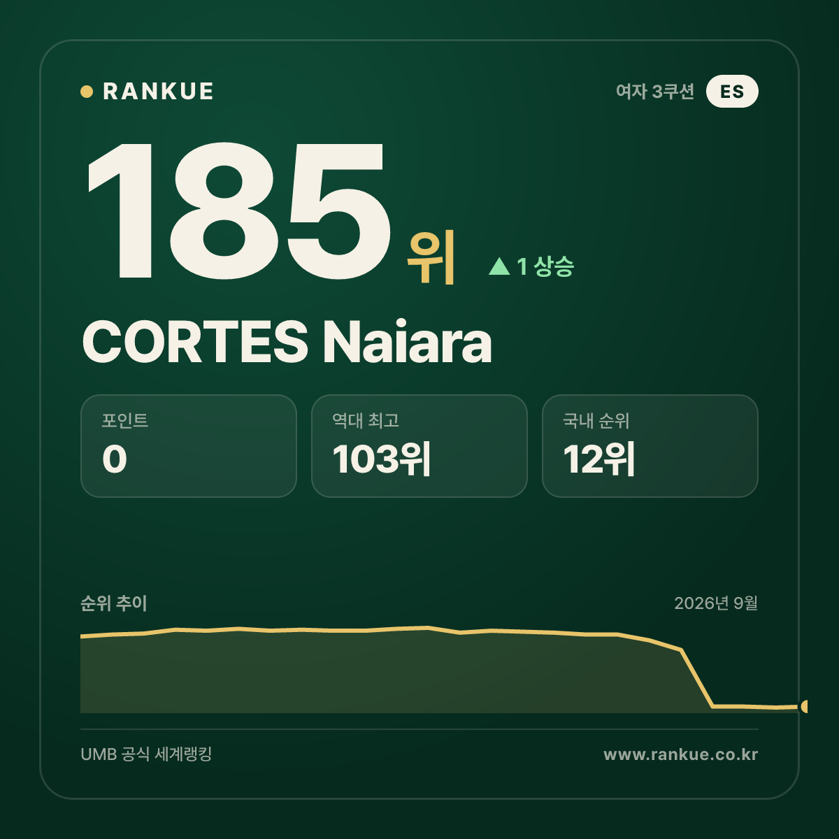 CORTES Naiara — 185위
