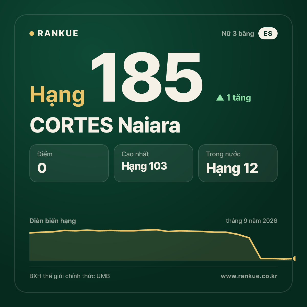 CORTES Naiara — hạng 185
