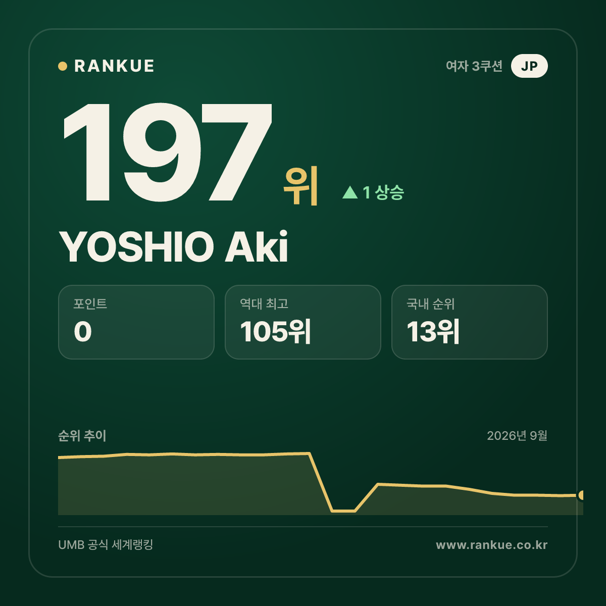 YOSHIO Aki — 197위