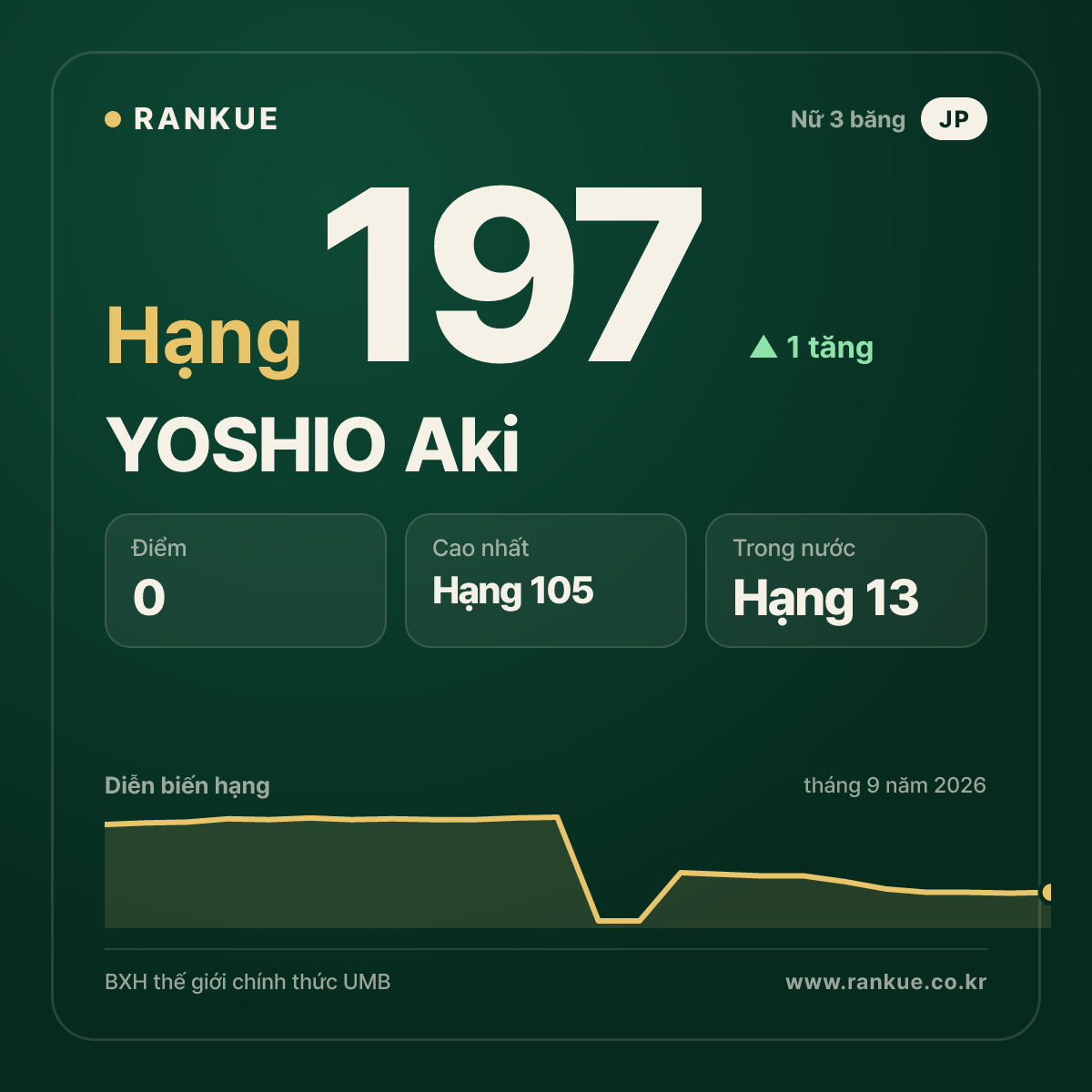 YOSHIO Aki — hạng 197
