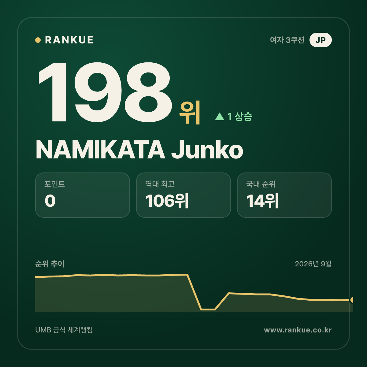 NAMIKATA Junko — 198위