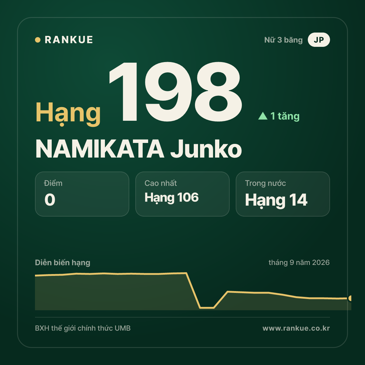 NAMIKATA Junko — hạng 198