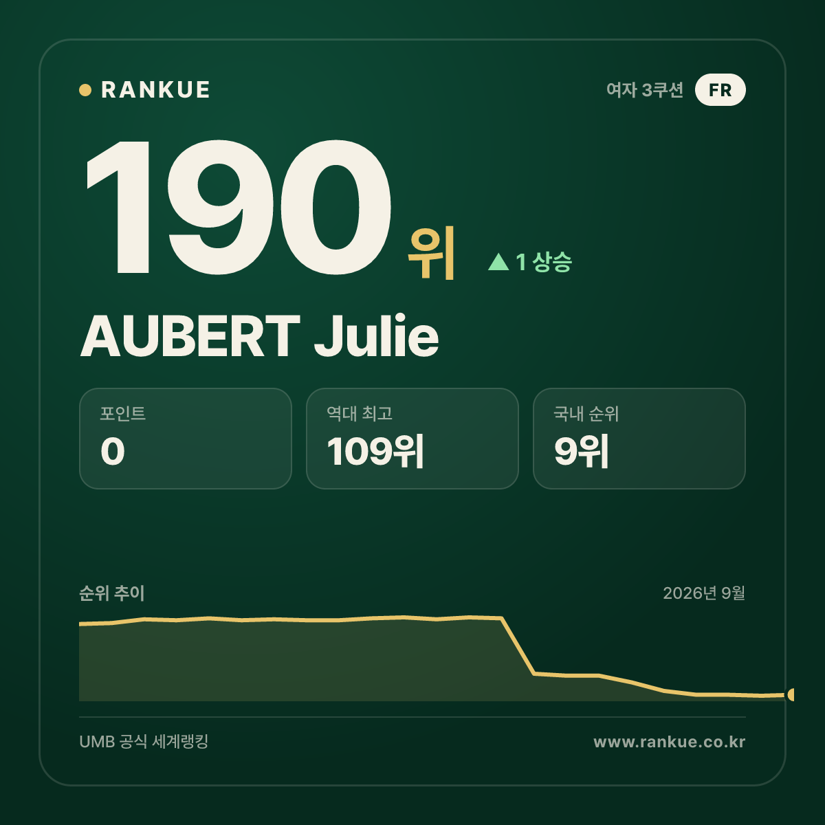 AUBERT Julie — 190위