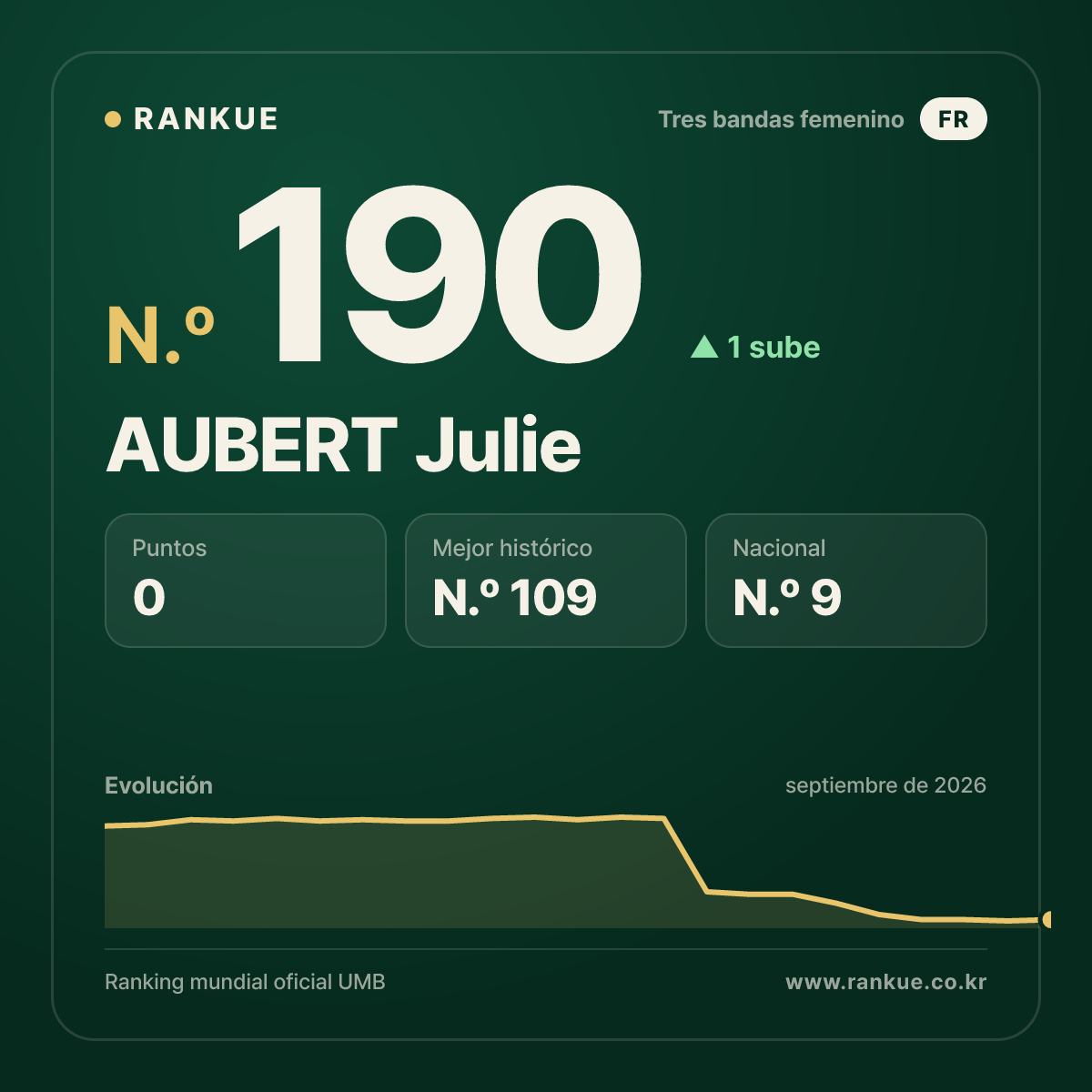 AUBERT Julie — N.º 190