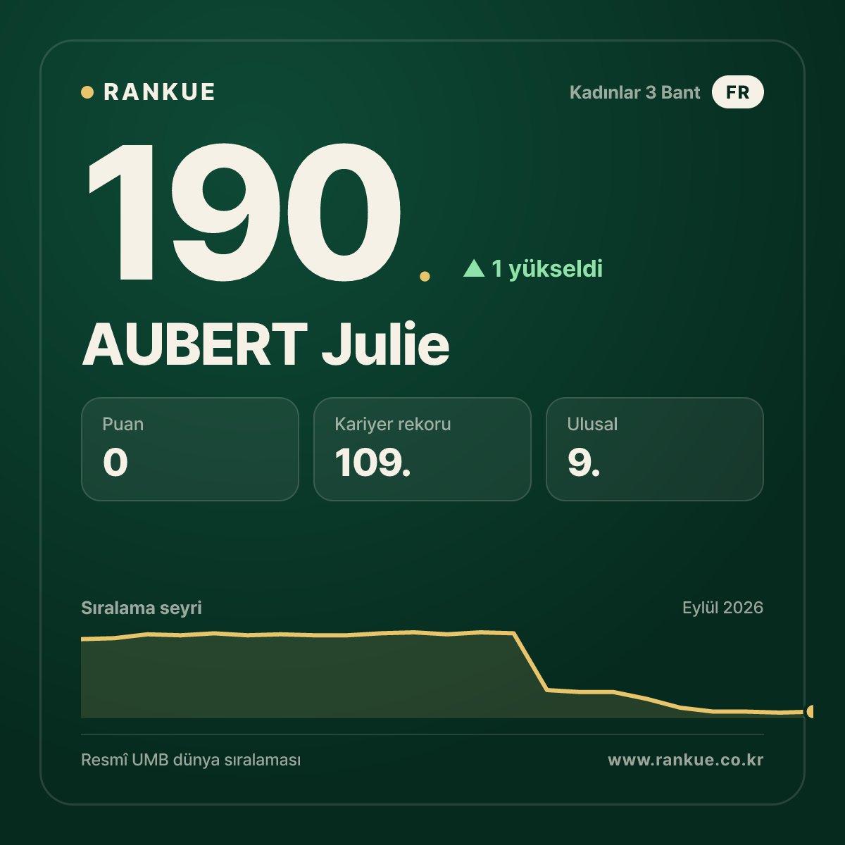 AUBERT Julie — 190.