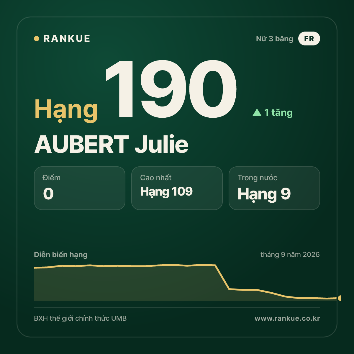 AUBERT Julie — hạng 190