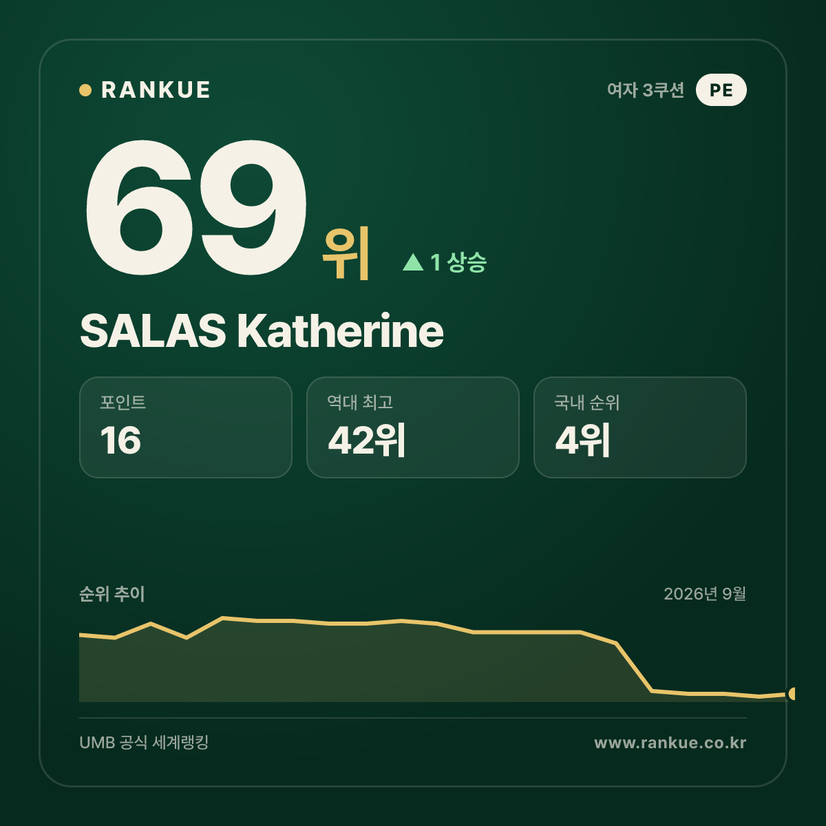 SALAS Katherine — 69위
